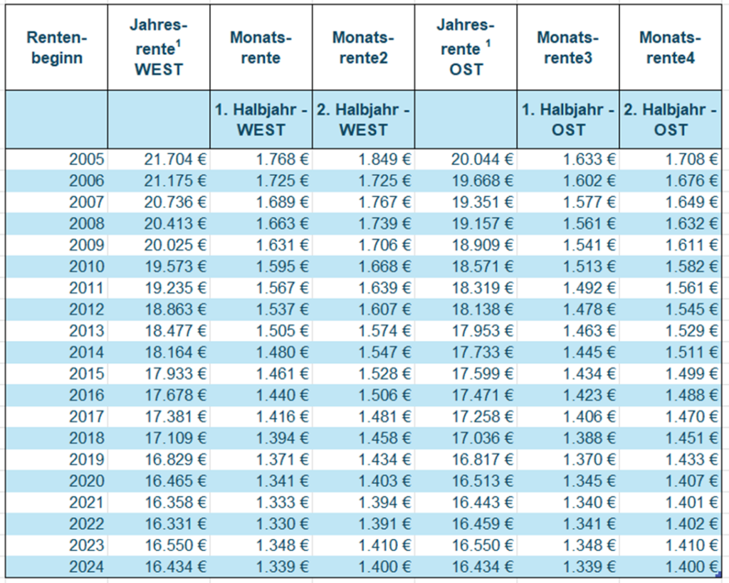 Tabelle Rente Steuer 